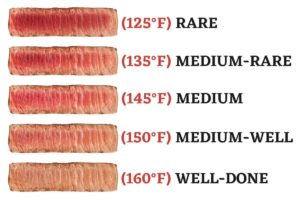 Picture chart of cooking temperatures for the steak